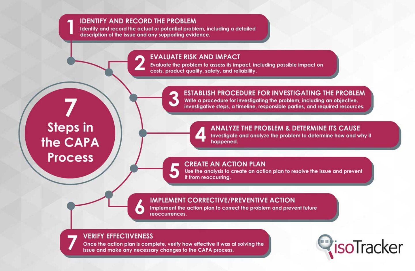 Who is Responsible for Corrective Actions in a Quality Management ...
