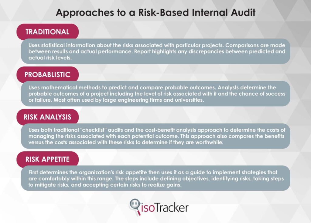 Why and How to Perform a Risk-Based Internal Audit (RBIA) - isoTracker