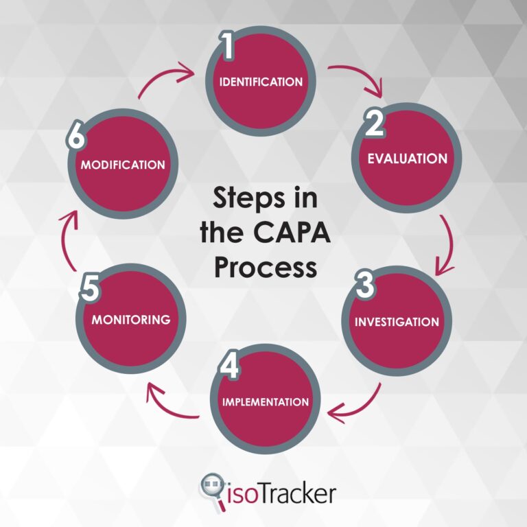 CAPA Requirements in ISO 9001:2015 - isoTracker